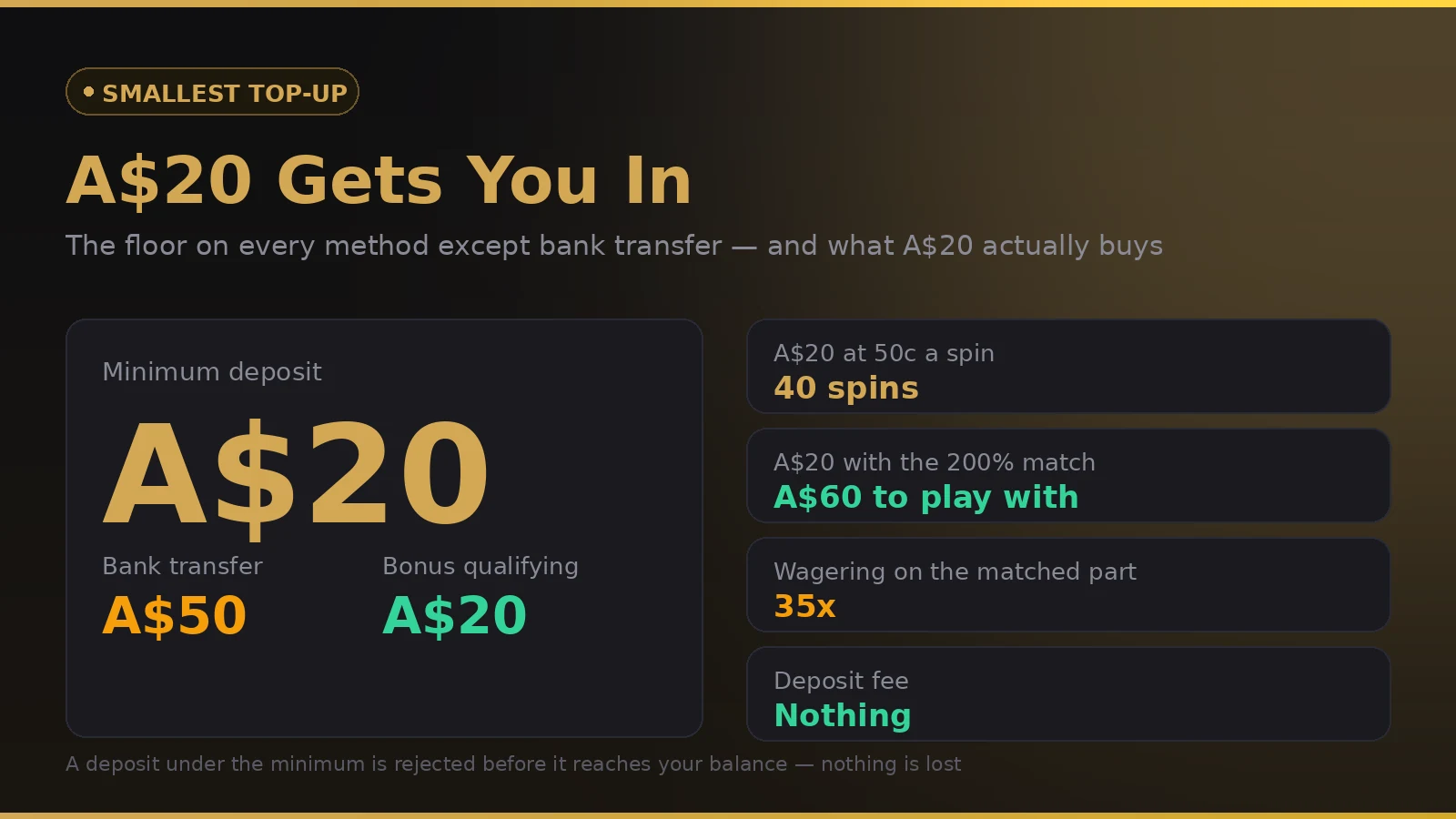 Betman Casino minimum deposit of A$20 and what it buys an Australian player