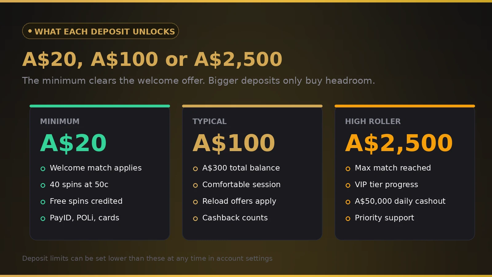 What a A$20, A$100 and A$2,500 deposit unlocks at Betman Casino