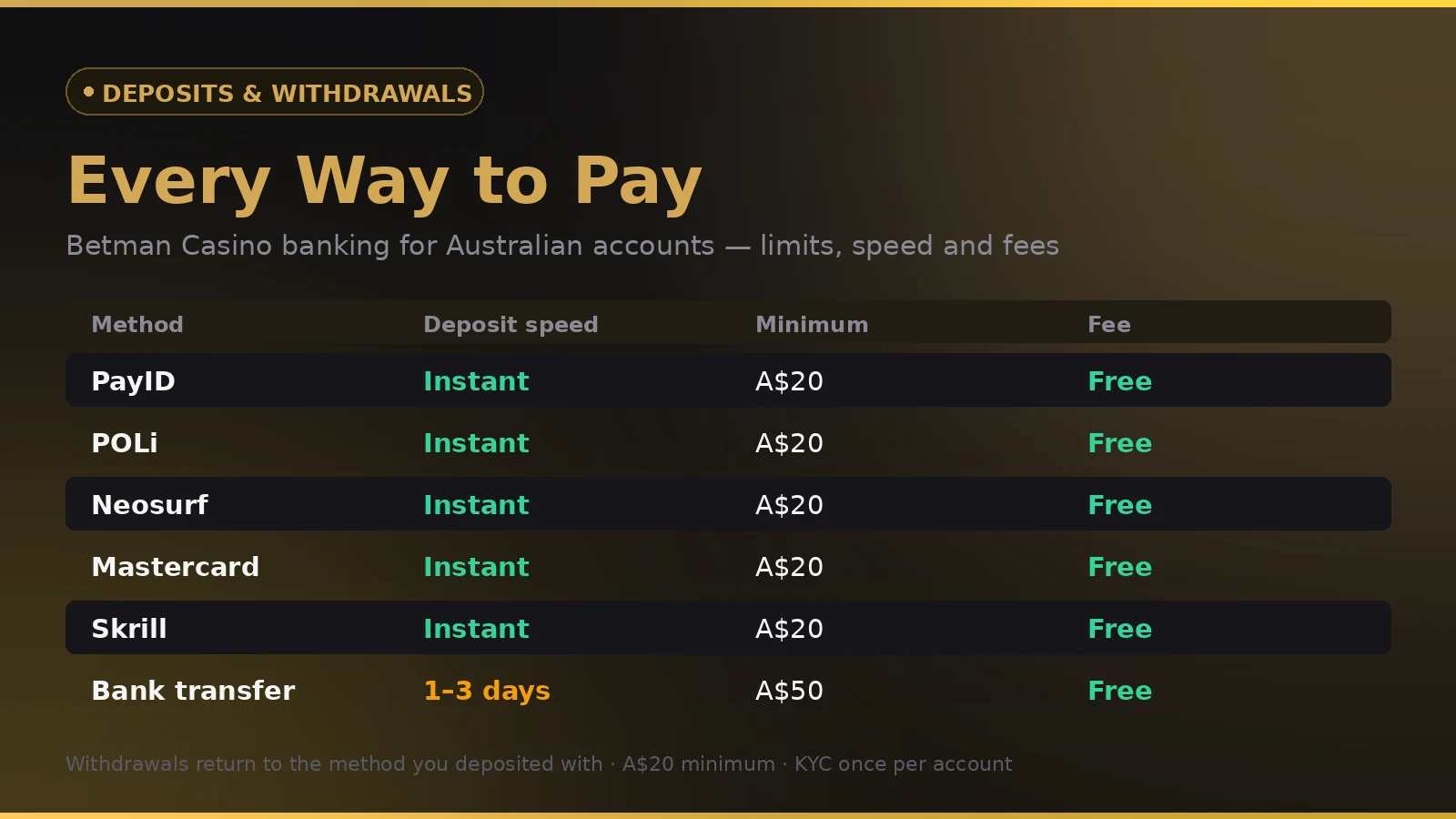 Betman Casino payment methods for Australian players with deposit speeds, minimums and fees