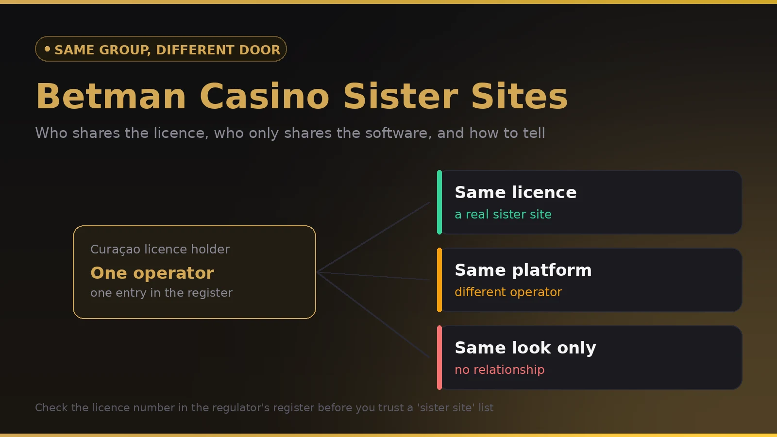 How Betman Casino sister sites relate through licence, platform and appearance
