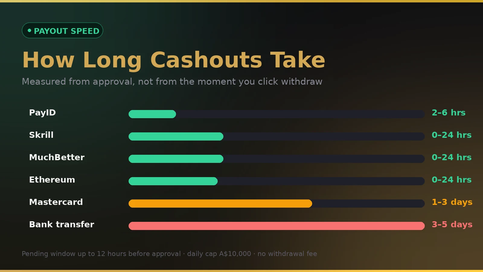 Betman Casino withdrawal times compared across PayID, e-wallets, cards and bank transfer