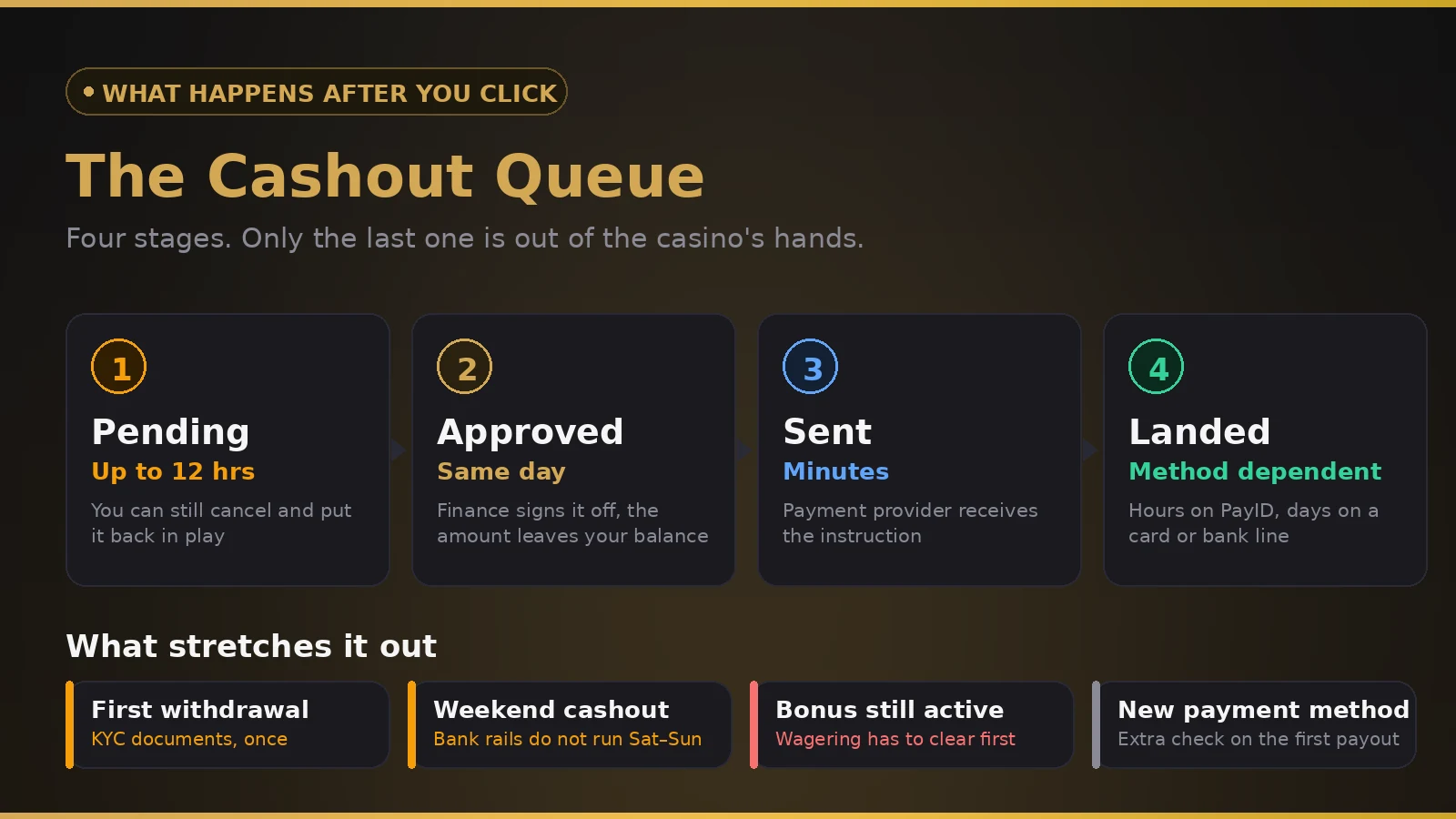 The four stages of a Betman Casino withdrawal from pending to landed